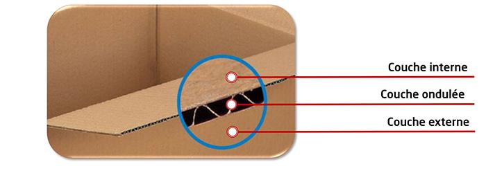 Comment choisir la cannelure d'une caisse carton ? - Distripackaging