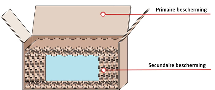 Verstuur je producten altijd met de beste primaire en secundaire bescherming