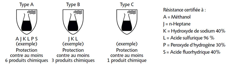 Norme EN 374 pour la protection contre les produits chimiques.