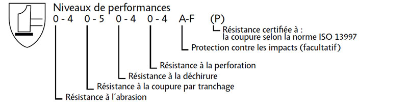 Norme EN 388 pour la protection contre des risques mécaniques.