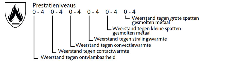 Norm EN 407 voor bescherming tegen thermische risico's.