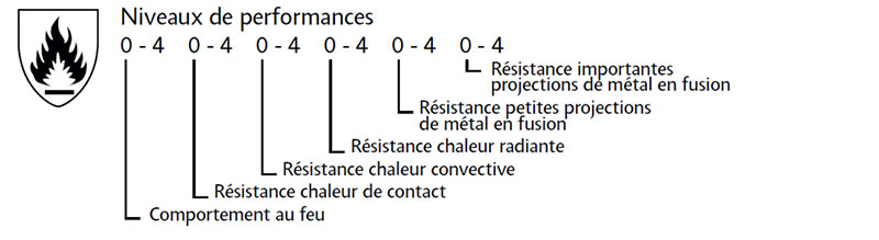 Norme EN 407 protection contre la chaleur et/ou le feu. 