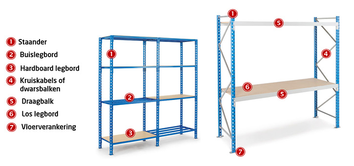 De belangrijkste onderdelen van een stelling of magazijnrekken