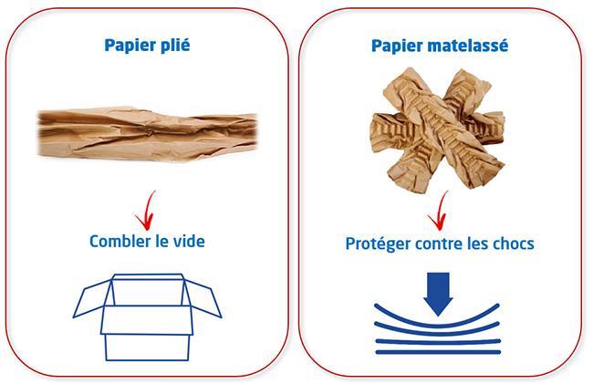 Papier de calage : combler le vide ou absorber les chocs