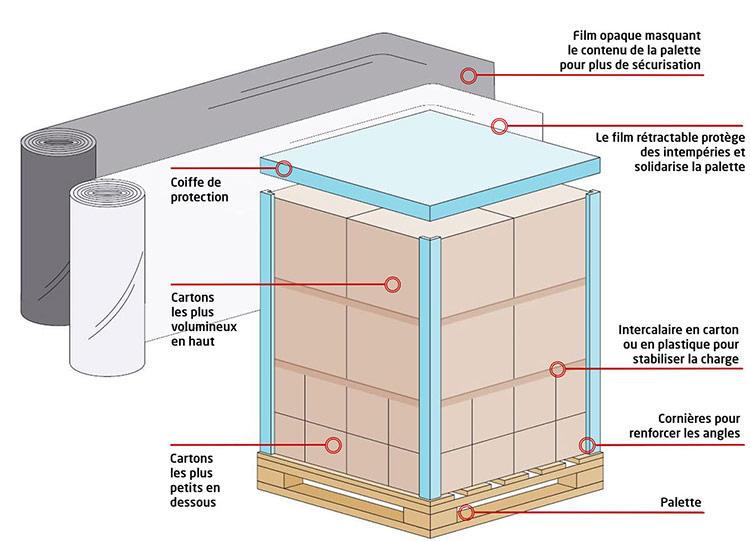 Quels sont les différents types de palettes ?