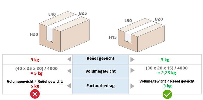 Vergelijking tussen reëel gewicht en volumegewicht