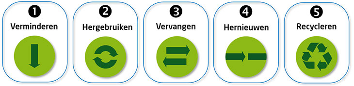 Vijf basisprincipes om duurzaam te verpakken