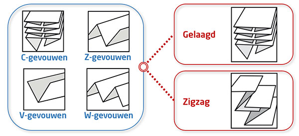 Gelaagde of zigzag gevouwen papieren handdoeken