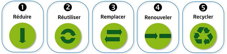 Les 5 R d'un emballage écologique