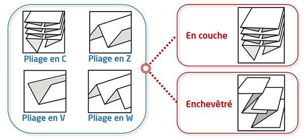 Pliage d'essuie-mains