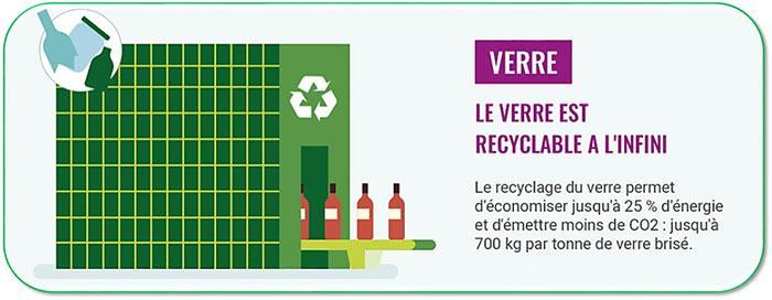 Le verre est recyclable à l'infini