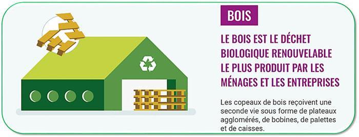 Le bois est le déchet biologique renouvelable de plus produit par les ménages et les entreprises