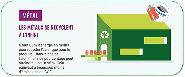 Les métaux se recyclent à l'infini. 