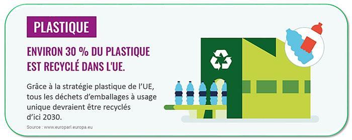 Flux de déchets : le plastique