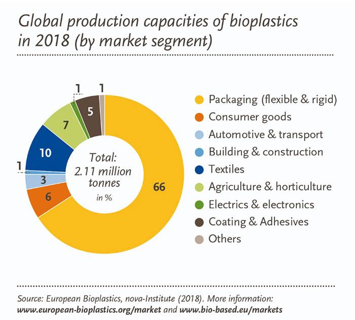 Capacités de production de bioplastiques et de PLA par segment de marché en 2018