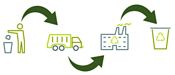 Sorteer en werk mee aan een circulaire economie