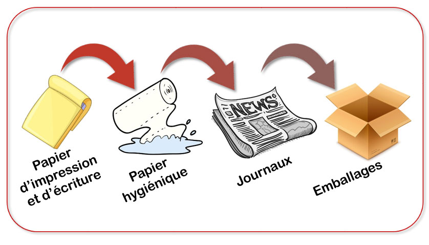 Recyclage Papier Recyclage Du Papier Ramenez Vos Papiers College Jean Recyclage Papier Recyclage Du Papier Ramenez Vos Papiers College Jean