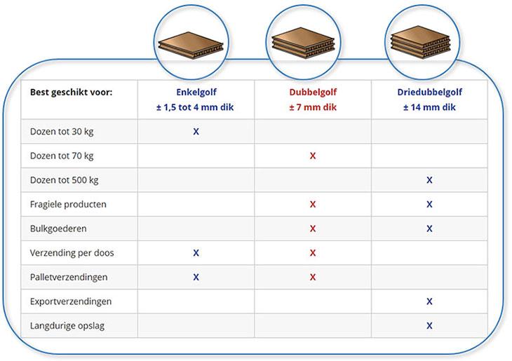 Kies hier de kartonkwaliteit die past bij je e-shop verzending