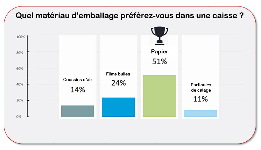 Quel matériau d'emballage préférez-vous dans une caisse ?