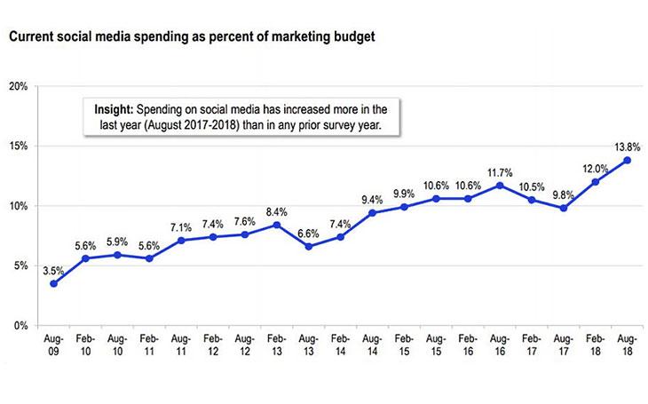 Dépenses médias sociaux par rapport au budget marketing total: plus de compétitivité (CMO Survey)