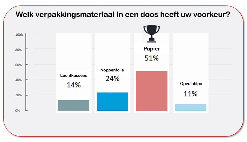 Welk verpakkingsmateriaal in een doos heeft uw voorkeur?