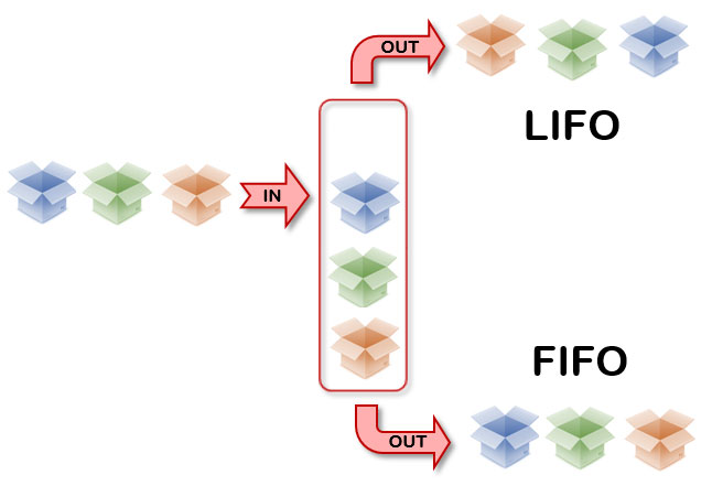 Schema van LIFO en FIFO methode