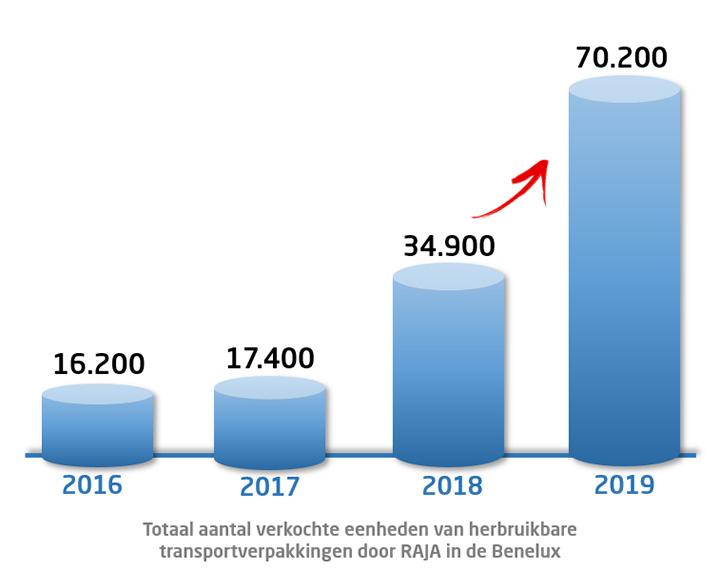 Verkoop van herbruikbare transportverpakkingen bij RAJA