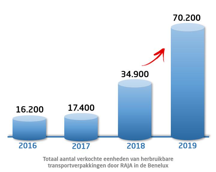 Nombre total d'unités dr'emballages de transport réutilisables vendues au Benelux par RAJA