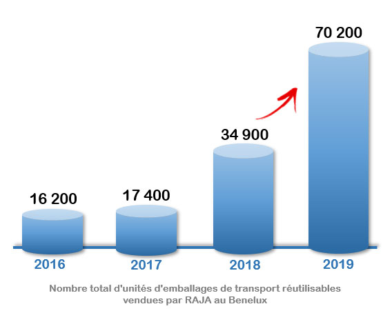 Nombre total d'unités dr'emballages de transport réutilisables vendues au Benelux par RAJA