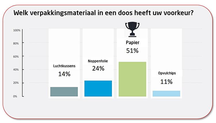 Harris Interactive Survey, uitgevoerd bij 1.000 online shoppers (in o.a. het VK, Frankrijk, Duitsland en de VS). De antwoorden hadden betrekking op de aankoop van boeken, kleding en schoenen.