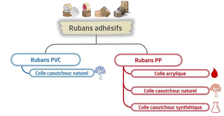 Quelle colle est utilisée pour les rubans plastiques en PVC et PP ?