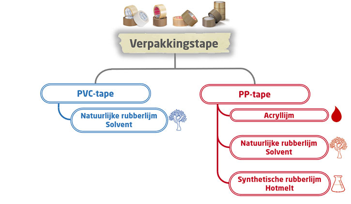 Welke lijm wordt er gebruikt voor PP en PVC tapes? 