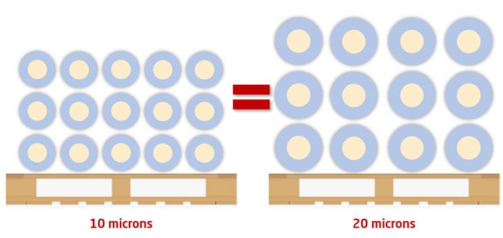 Le film nano (à gauche) est beaucoup plus compact que le film standard (à droite).