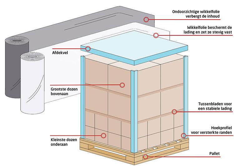 Hoe bereid je een pallet voor op een exportverzending