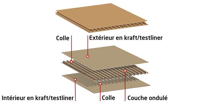 Composition du carton avec kraftliner ou testliner