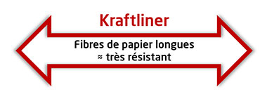 Kraftliner super résistant