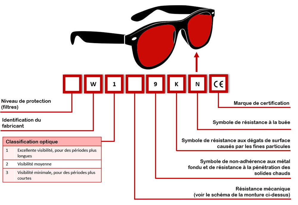 Verres de lunettes de sécurité