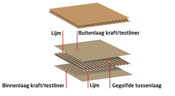 Samenstelling van karton met kraftliner of testliner