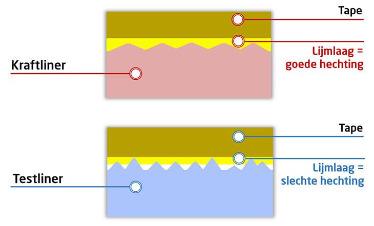 Tapegebruik bij kraft of testliner