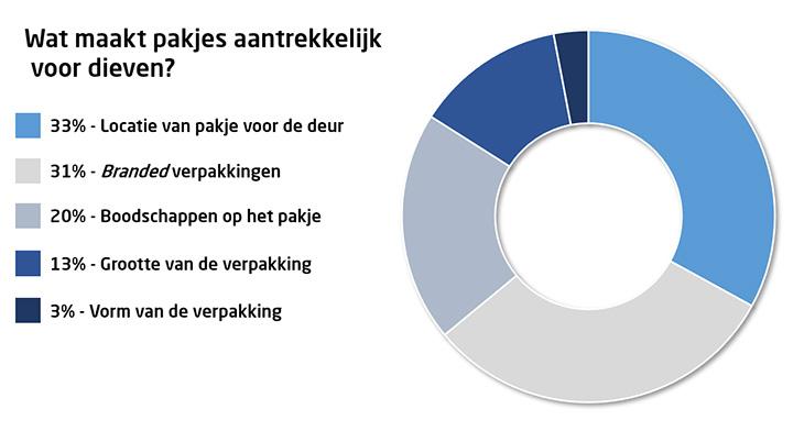 Verpakkingen waar pakjesdieven naar zoeken