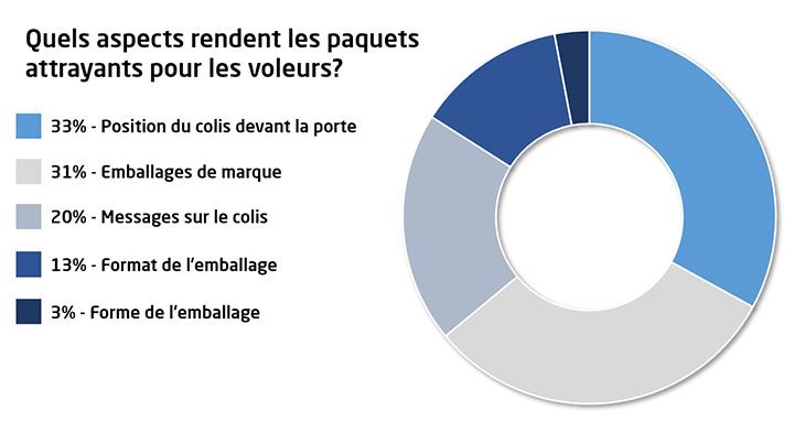 Quels aspects rendent les paquets attrayants pour les voleurs ?