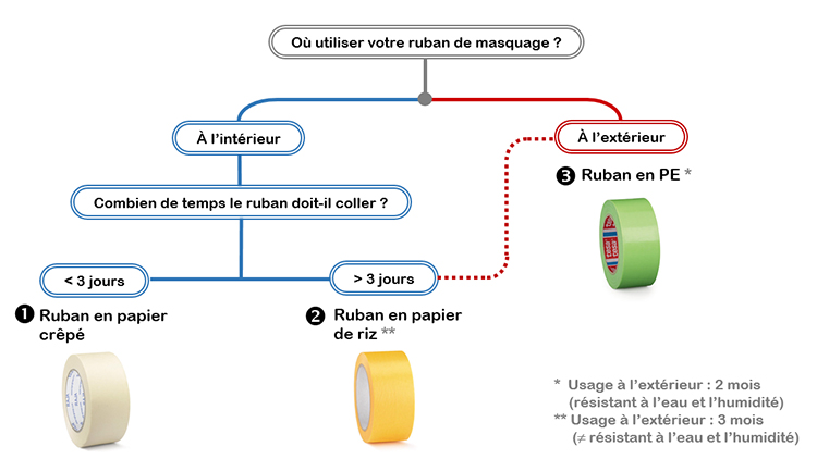 Guide de choix de ruban de masquage