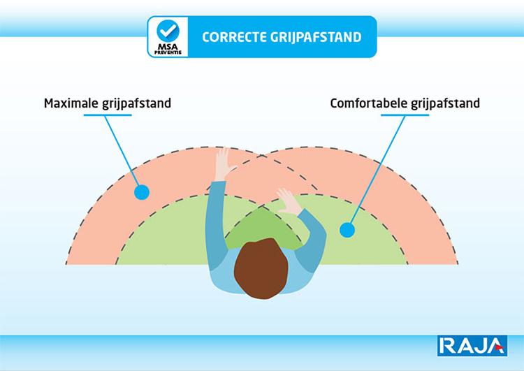 Correcte grijpafstand om MSA te voorkomen