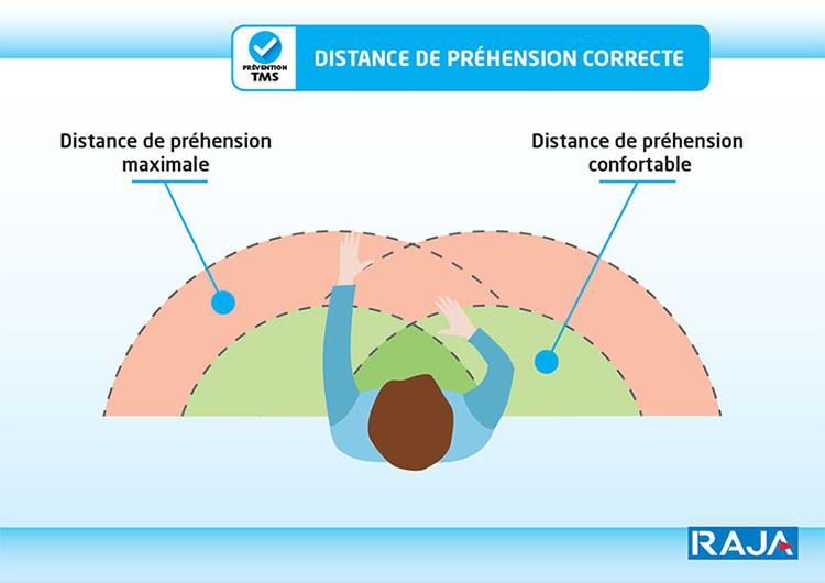 Distance de préhension correcte