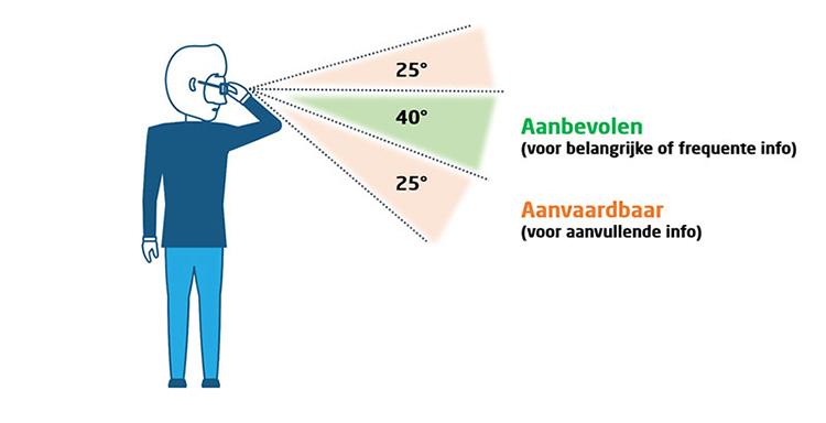 Waar visualiseer je belangrijke informatie?