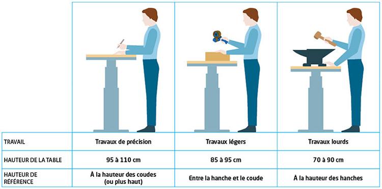 Installez votre table d'emballage à la bonne hauteur