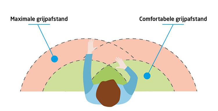 Correcte horizontale grijpafstand aan een inpaktafel