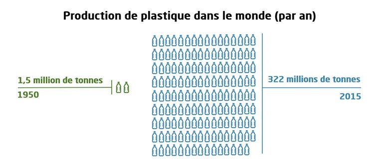 Production de plastique dans le monde