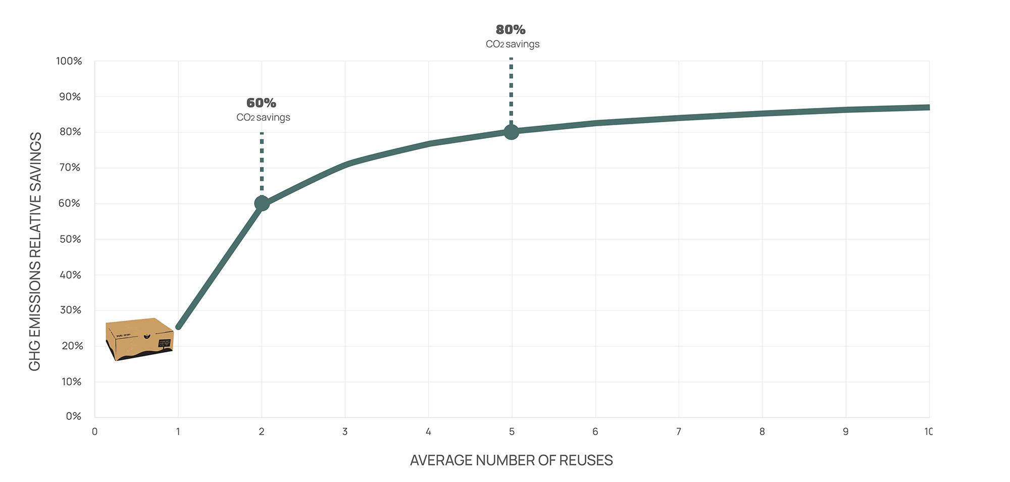 Graphique montrant l'impact du cycle de vie des boîtes réutilisables