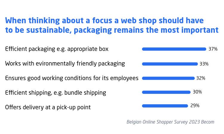 Resultaten van de Belgian Online Shopper Survey